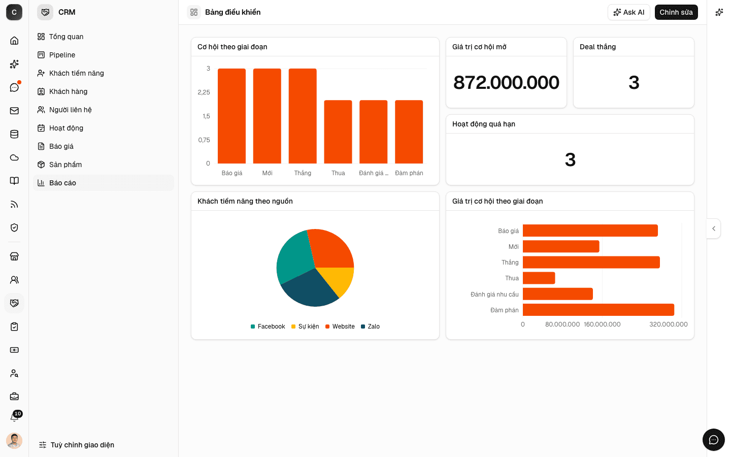 Bảng điều khiển báo cáo CRM